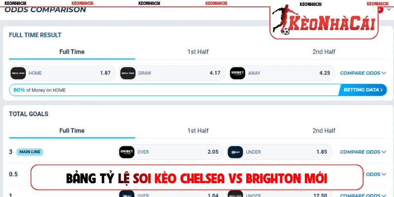 Bảng tỷ lệ soi kèo Chelsea vs Brighton mới nhất